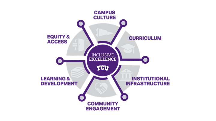Student Affairs Inclusive Excellence Framework- Campus Culture, Curriculum, Instituitional Infrastructure, Community Engagement, Learning & Development, Equity & Access